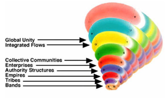 ken wilbers spiral dynamics of human evolution