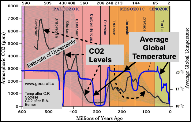 CO2 Temp History Long term